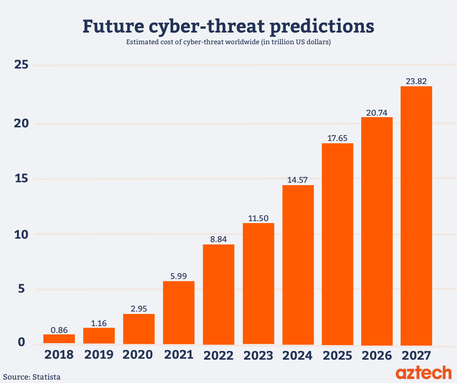 cyber security trends prediction 2025